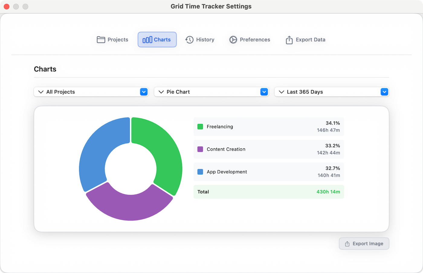Grid's pie chart showing each project's share of tracked hours over the last 365 days